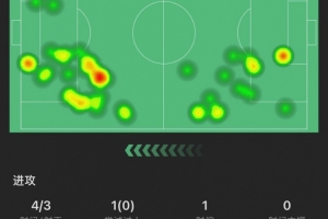 加纳乔本场：4射门3射正，错失1次绝佳机会，贡献3拦截2抢断