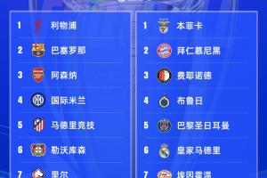 曼城出局！欧冠16强：皇萨仁在列，意甲剩国米独苗，明晚19点抽签