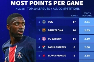 2025年各项赛事场均拿分榜：巴黎巴萨拜仁前三，皇马费内巴切在列