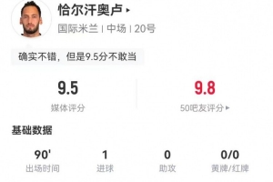 恰20本场6射2正进1球+6关键传球 15传中6成功 获评9.5分全场最高