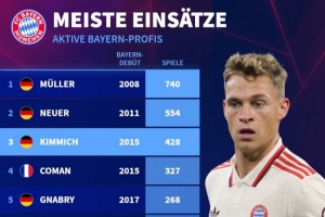 拜仁现役球员出场次数榜：基米希428场第三，穆勒诺伊尔前二