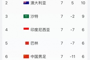 实时积分榜：国足6分净胜球-11垫底 沙特9分升第三