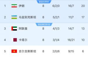 18强赛A组形势：伊朗提前两轮晋级 乌兹下轮不败即晋级 朝鲜出局