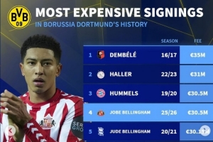 多特历史引援榜：登贝莱压阿莱居首，狐媚+贝林厄姆兄弟前五