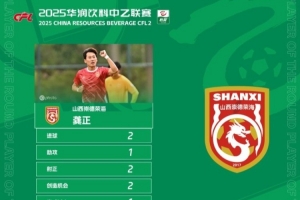2进球&1助攻，山西崇德荣海球员龚正当选中乙联赛第14轮最佳球员