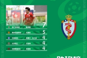 中乙助攻榜：戴源基7次助攻居首 孔荫权5次助攻第二