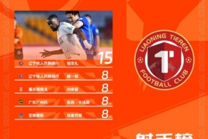 中甲射手榜：辽宁铁人外援姆本扎15球领跑 臧一锋8球并列第二