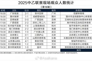 中乙第16轮现场观众数：3场破万人，兰州陇原竞技13340人最多