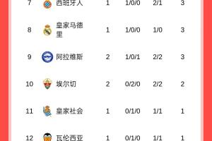 西甲积分榜：巴萨两连胜暂领跑，马竞两轮不胜暂排第13