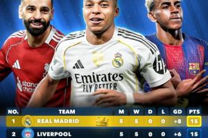 你的主队在哪？五大联赛合体积分榜：皇马 利物浦5轮全胜领跑