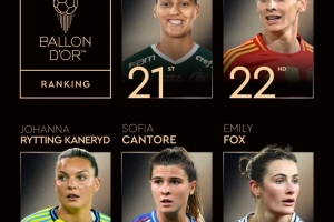 女足金球奖21-25：埃丝特-冈萨雷斯、艾米丽-福克斯在列