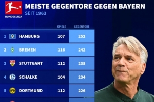 在德甲面对拜仁丢球数前10球队：汉堡交手107次丢252球排名第一