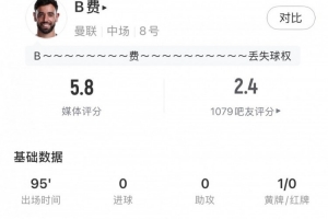 B费全场数据：失点+78.3%传球成功率，5.8分评分全场最低