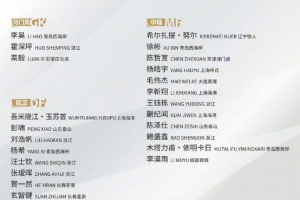 玄智健、贺一然入选U22国足 6日赴昆明集训