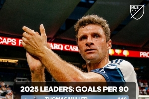 本赛季美职联每90分钟进球榜：穆勒1.16球居首，梅西1.08球次席