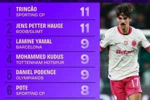 本赛季欧冠完成过人榜：特林康和海于格11次分列前二，亚马尔第三