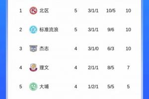 大埔是上赛季港超冠军，本赛季目前暂居港超第5