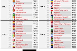 利好意大利！FIFA将改变附加赛晋级世界杯的球队的球队分档原则！