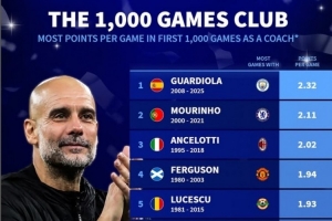 德转列千场教头场均拿分：瓜帅2.32分居首 穆帅、安帅、弗爵列前4