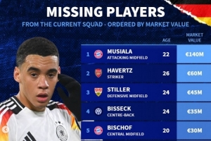 德国落选本期国家队球员身价榜：穆西亚拉1.4亿欧居首 哈弗茨第二