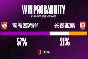 长春亚泰自2018赛季以来，五场中超赛季收官战2平3负不胜