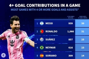 俱乐部单场参与进球4+榜：梅西39次、C罗31次 苏牙内马尔分列三四