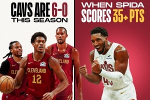 米切尔6次砍下35+得分 骑士6胜0负！而本赛季骑士总战绩12胜6负