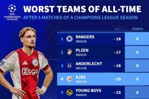 德转列欧冠单赛季前5轮最差战绩：阿贾克斯0分且-15净胜球并列第4