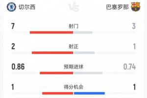 切尔西vs巴萨半场数据：切尔西7射2正，巴萨3射1正，阿劳霍红牌！