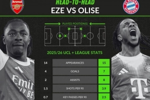 水晶宫双星！对比埃泽vs奥利塞本赛季关键数据，后者全面占优