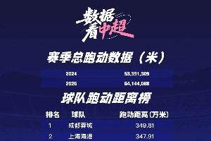54144568米！蓉城最能跑+跑男周定洋 来看你的主队跑了多少万米