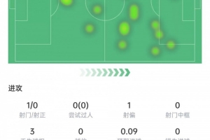 埃泽本场数据：送出助攻，4次对抗3次成功，获评6.9分