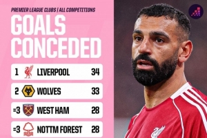 本赛季英超球队各赛事丢球榜：利物浦34球最多，狼队33球次席
