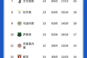 积分榜：国米积27分暂列第3，距榜首米兰1分