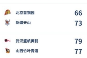 WCBA今日综述：武汉读秒绝杀山西 大连12分逆转厦门