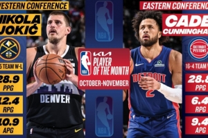 月最佳：约基奇场均28.9分12.4板10.9助大号三双 CC率队16-4