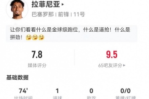 拉菲尼亚本场4射1正进1球+1失良机 3关键传球+5对抗4成功 获7.8分