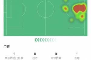 多纳鲁马数据：做出1次扑救丢4球，长传成功率66.7%，获评6.4分
