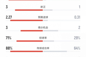 巴萨vs马竞上半场数据：射门12比1、射正3比1、控球率71%比29%
