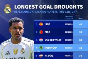 球荒继续罗德里戈31场球荒 是本世纪皇马进攻球员第4长的球荒
