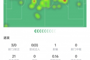 恩佐本场3次射门0射正，21次丢球权，5次对抗1次成功，获评6.8分