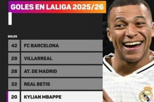 一人成军！姆巴佩本赛季西甲参与20球，比联赛15支球队总进球都多