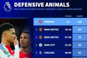 阿森纳连续108场比赛失球少于3粒，创造英超球队纪录