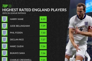 本赛季英格兰球员场均评分榜：凯恩8.23分居首，贝林、福登前三