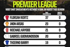 英超本赛季0球0助且射门参与次数最多排名：维尔茨37次居首​