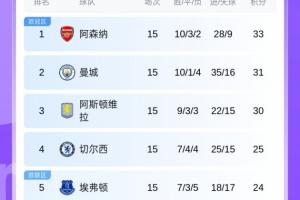英超积分榜：枪手领先优势缩小至2分！曼城31分第2，红军稍后出战