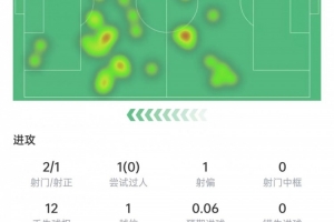 伊尔迪兹本场数据：2次射门打进1球，5次对抗0成功，获评7.2分