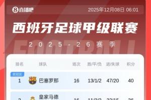 领先5分→落后4分！皇马赢国家德比，近5轮1胜丢榜首+被拉开分差