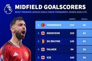 B费加盟曼联以来英超打进66球，英超中场球员之中最多