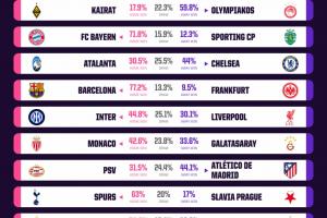 后萨拉赫时代首战！opta预测：国米获胜概率44.8%，利物浦30.1%